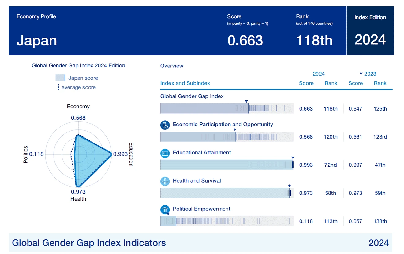Global Gender Gap Index 2024 Global Gender Gap Index 2024